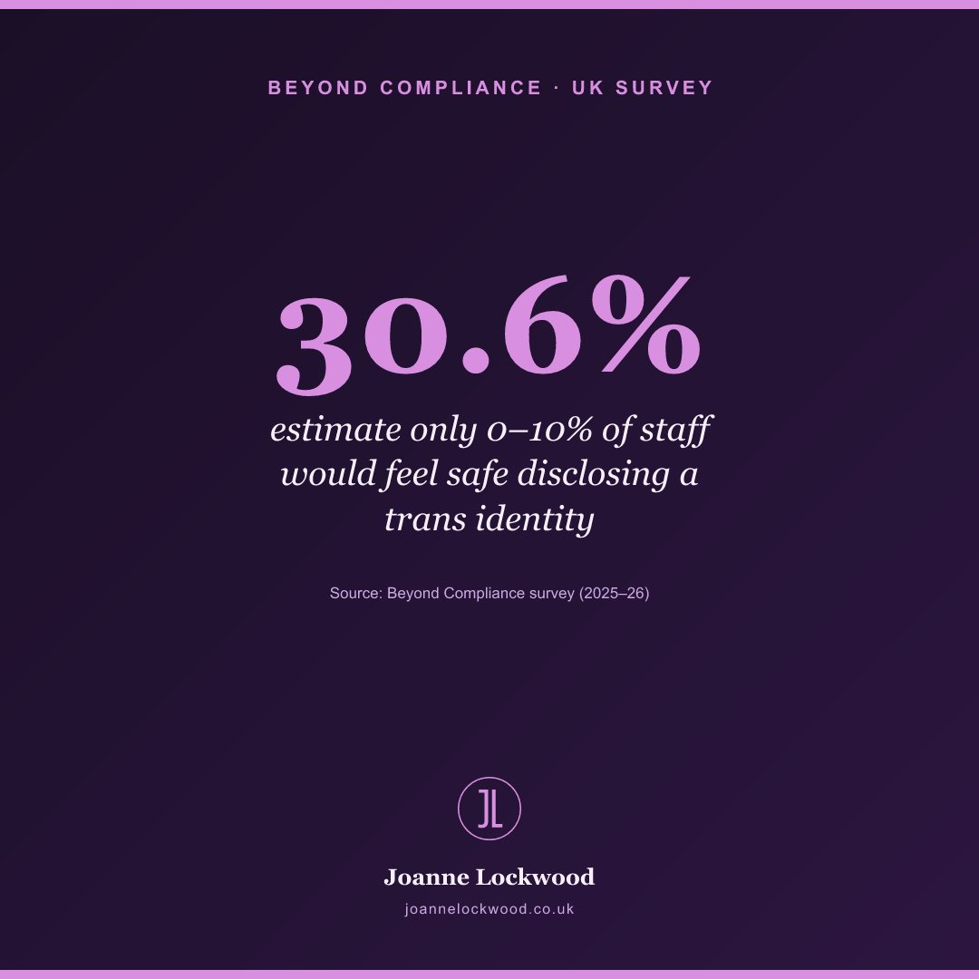 30.6% estimate only 0–10% of staff would feel safe disclosing a trans identity.