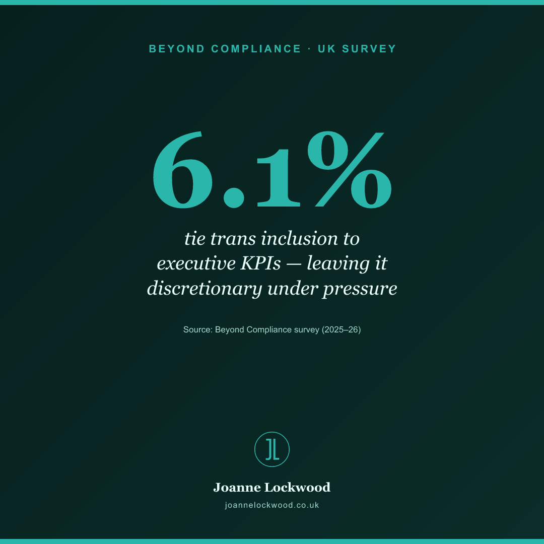 Just 6.1% of organisations tie trans inclusion to executive KPIs.