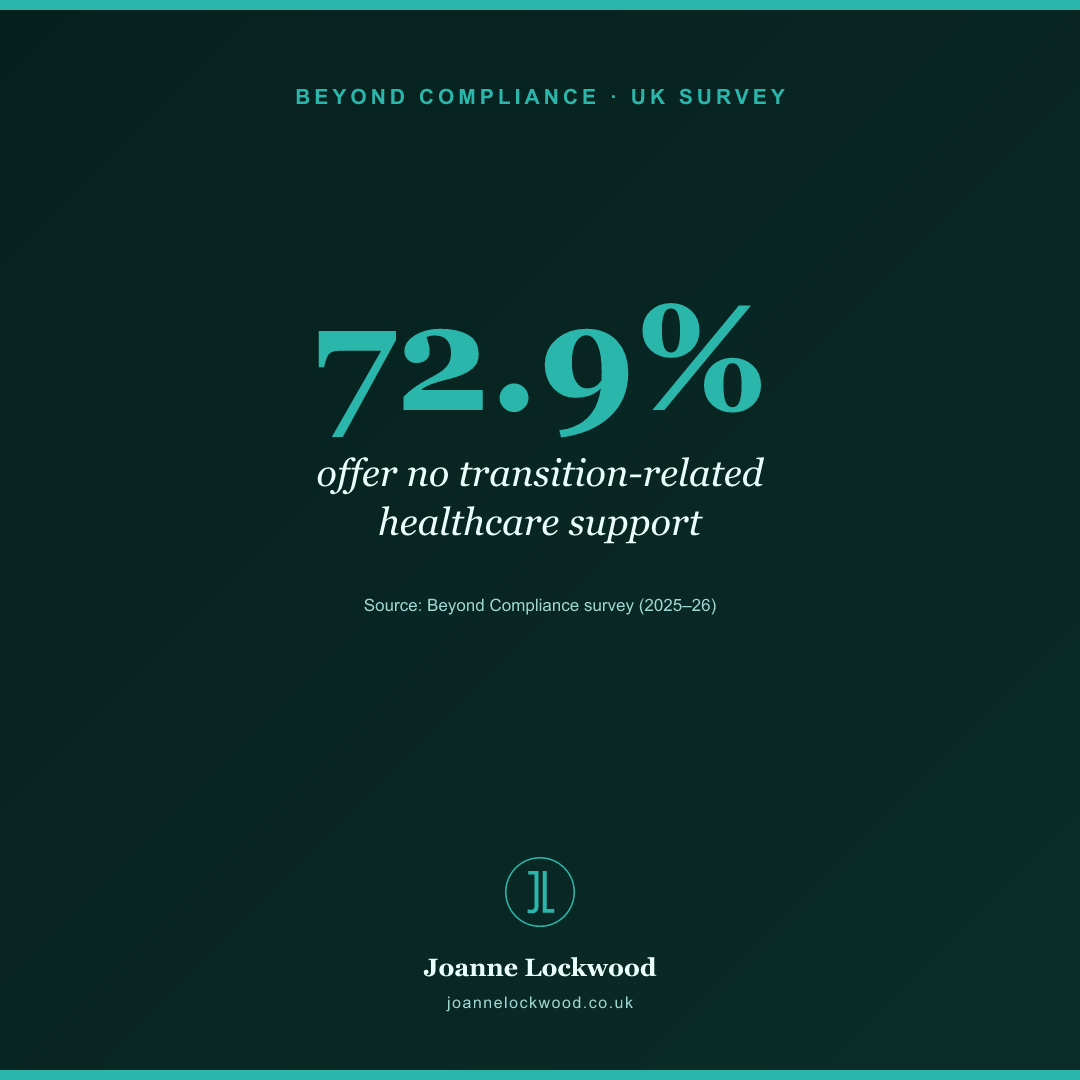 72.9% of organisations offer no transition-related healthcare support.