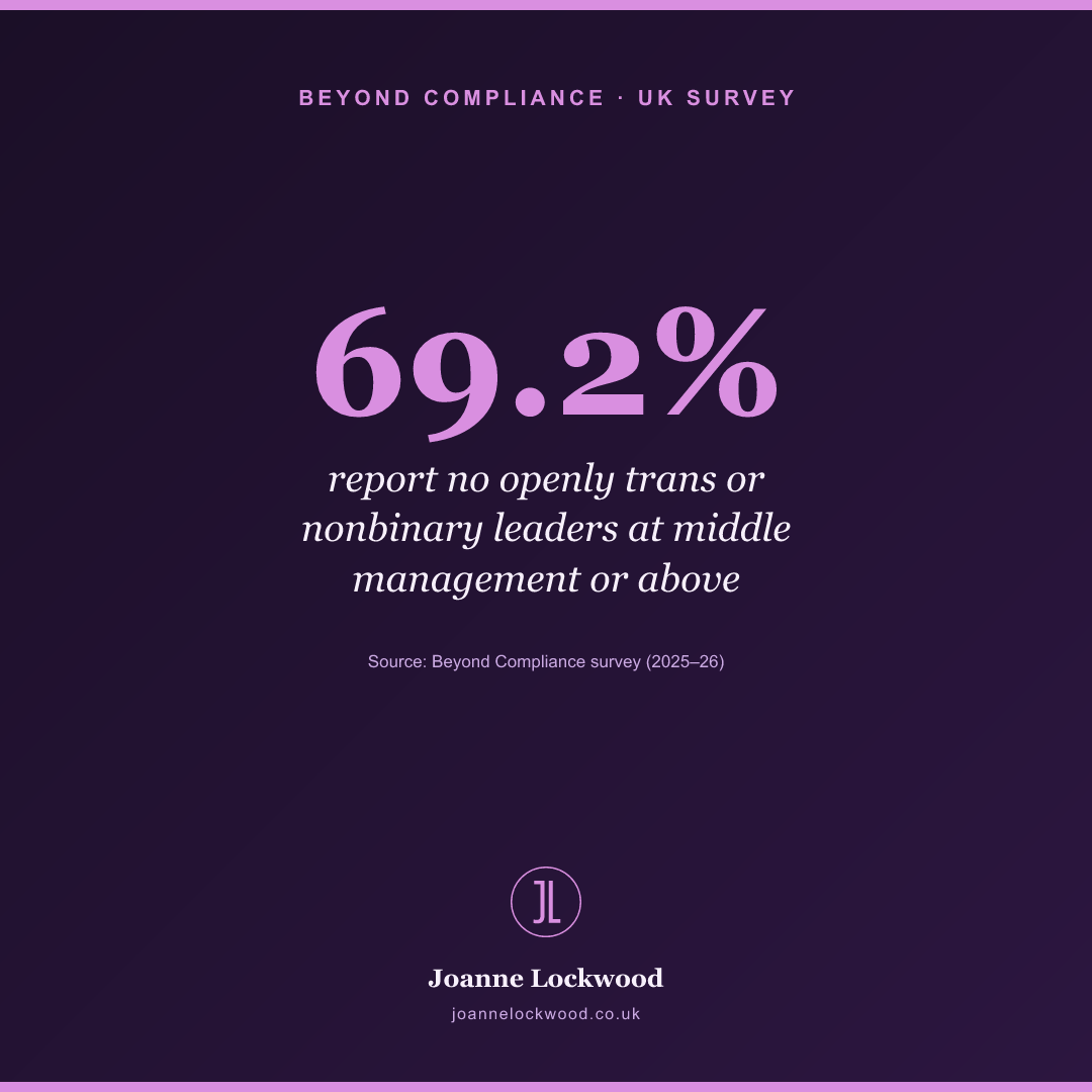 69.2% report no openly trans or nonbinary leaders at middle management or above.