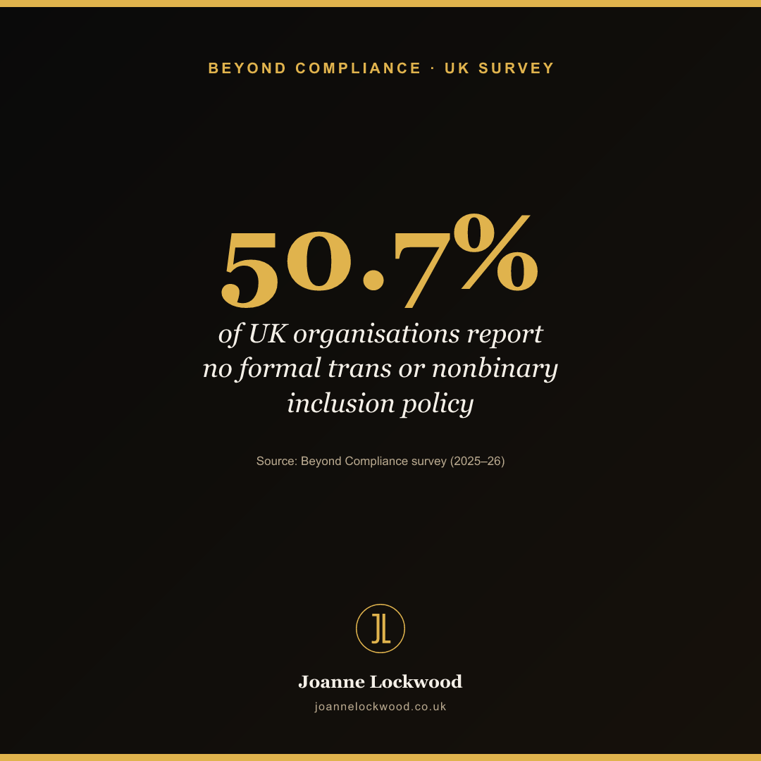 50.7% of UK organisations report no formal trans or nonbinary inclusion policy.