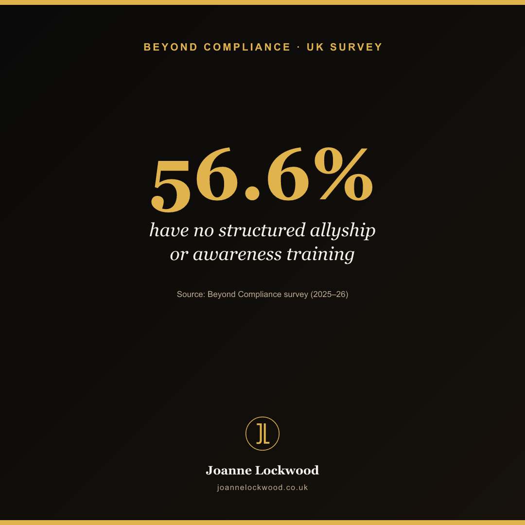 56.6% have no structured allyship or awareness training.