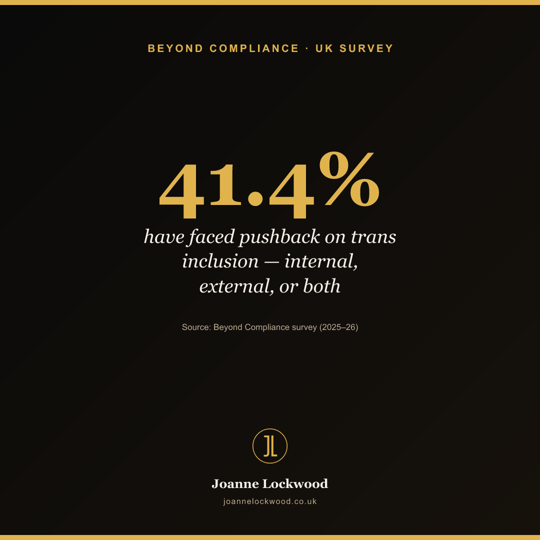 41.4% of organisations have faced pushback on trans inclusion.